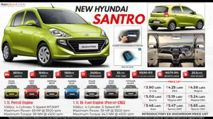 New Hyundai Santro Specifications & Variant-Wise Price List