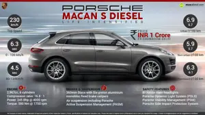 Quick Facts about Porsche Macan S Diesel