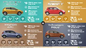 Fiat Punto Evo vs. Maruti Swift vs. Hyundai i20 vs. Volkswagen Polo
