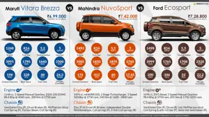 Compact Diesel SUVs: Maruti Vitara Brezza vs. Mahindra NuvoSport vs. Ford EcoSport
