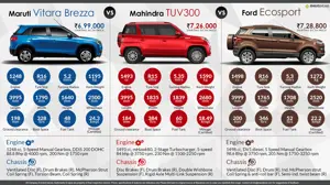 Compact Diesel SUVs: Maruti Vitara Brezza vs. Mahindra TUV300 vs. Ford EcoSport