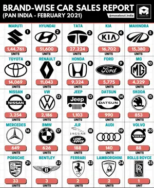 Cars Sales Report - 25 Car Brands (Feb 2021)