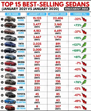 Top 15 Best-Selling Sedans in India (January 2021)