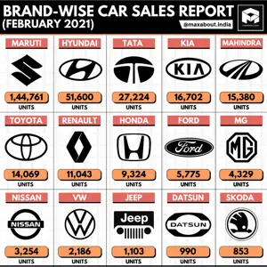 Brand-Wise Car Sales Report (Feb 2021); Mahindra Beats Toyota!