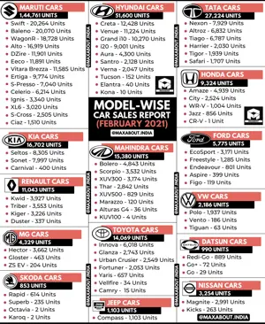 Indian Car Sales Figures - 15 Brands - 78 Cars (Feb 2021)