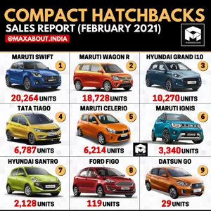 Compact Hatchbacks Sales Report (February 2021)