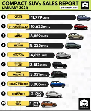 Top 10 Compact SUVs in India (Sales Report - January 2021)