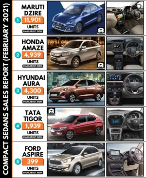 Compact Sedans Sales Report (February 2021); Amaze Beats Aura!