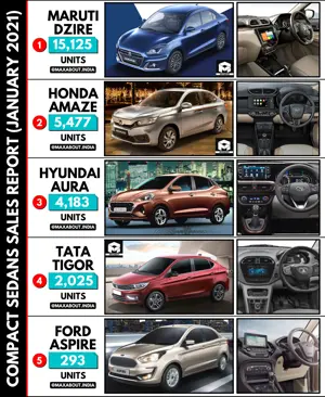 Compact Sedans Sales Report (January 2021)
