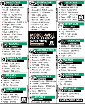 Detailed Model-Wise Car Sales Report (April 2021)