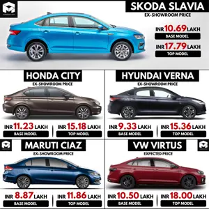 Price Comparison: Skoda Slavia vs Honda City vs Hyundai Verna vs Maruti Ciaz vs VW Virtus