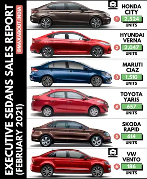 Executive Sedans Sales Report (Feb 2021); Yaris Beats Rapid and Vento!