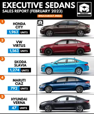 Honda City Is The No. 1 Executive Car in India