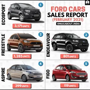 Ford Cars Sales Report (Feb 2021); EcoSport, Endeavour, Freestyle on Top