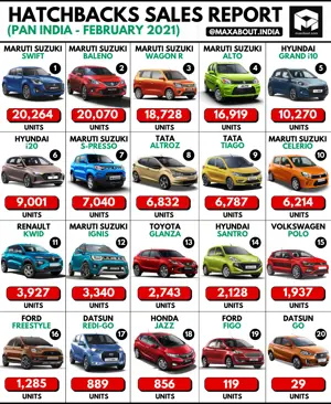 Hatchbacks Sales Report - All 20 Cars - February 2021