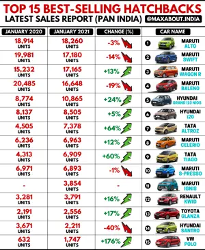 Top 15 Best-Selling Hatchbacks in India (January 2021)