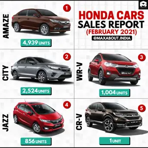 Honda Cars Sales Report (February 2021)
