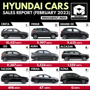 Hyundai Cars Pan-India Sales Report (February 2023)
