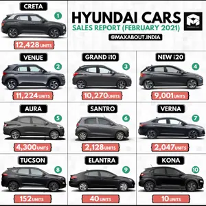 Hyundai Cars Sales Report (February 2021); Creta Bags No. 1 Position!
