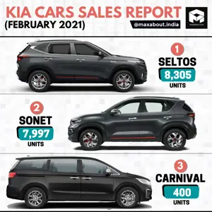 Kia Cars Sales Report (Feb 2021); Seltos Back on No. 1 Position!