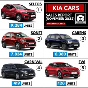 Kia Seltos, Sonet, Carens, Carnival, EV6 Sales Report (November 2022)