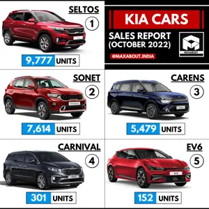 Kia Cars in India (Sales Report - October 2022)
