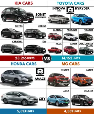 Sales Report - Kia vs Toyota vs Honda vs MG