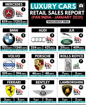 Luxury Cars Retail Sales Report (January 2021)