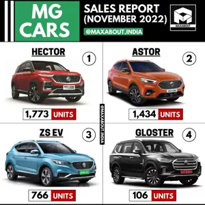 MG Hector, Astor, ZS EV, and Gloster Sales Report (November 2022)