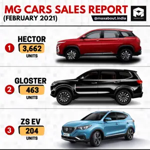 MG Cars Sales Report (Feb 2021); Hector, Gloster, ZS EV