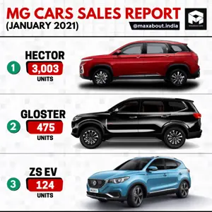 MG Cars Model-Wise Sales Report (January 2021)