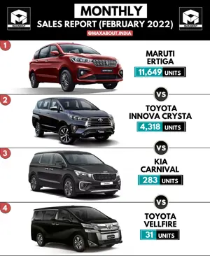 Sales Report: Maruti Ertiga vs Toyota Innova vs Kia Carnival vs Toyota Vellfire