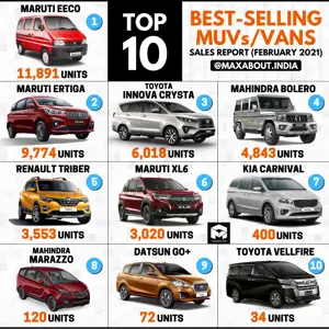 Top 10 Best-Selling MUVs/Vans (Feb 2021); Carnival Beats Marazzo!