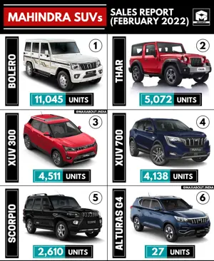 Mahindra SUVs Sales Report - Bolero, Thar, XUV300, XUV700, Scorpio, Alturas G4