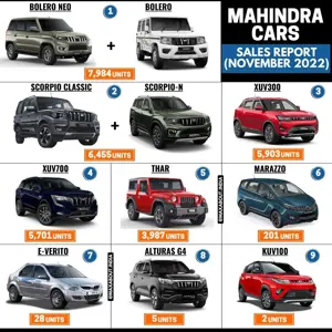 Mahindra Cars Sales Report (November 2022)