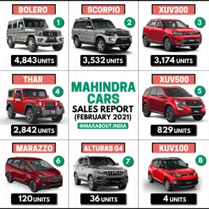 Mahindra Cars Sales Report (February 2021)