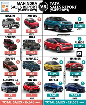 Mahindra Sales Report vs Tata Sales Report (March 2020)
