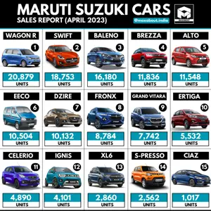 Maruti Cars Sales Report (All India For April 2023)