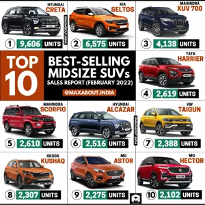 Hyundai Creta is the Best-Selling Midsize SUV in India!