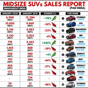 Midsize SUVs Sales Report (January 2021)
