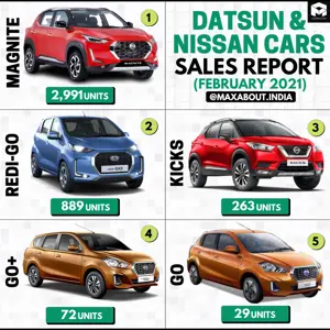 Nissan-Datsun Cars Sales Report (Feb 2021); Magnite Bags No. 1 Position!
