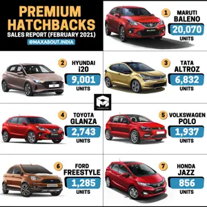 Premium Hatchbacks Sales Report (February 2021)