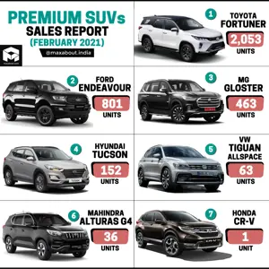 Premium SUVs Sales Report (Feb 2021); Endeavour Beats Gloster!