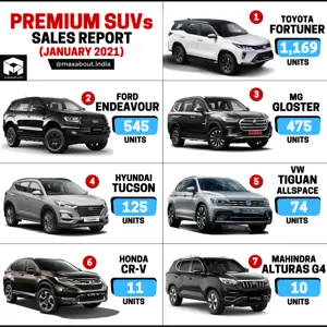 Premium SUVs Sales Report (January 2021)