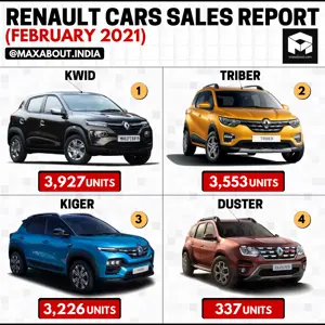 Renault Cars Sales Report (February 2021); Kiger Enters the List