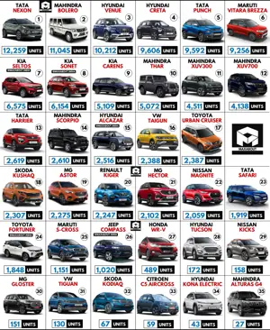 Tata Nexon is the No. 1 SUV in India - Sales Report (Feb 2022)