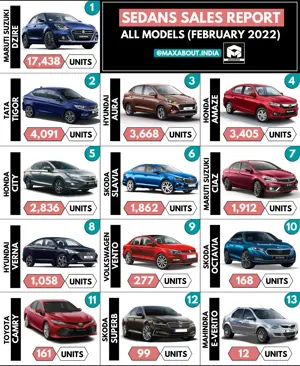 Maruti DZire is the No. 1 Sedan in India!
