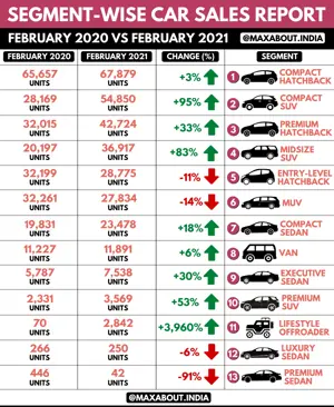 Segment-Wise Car Sales Report (February 2021)