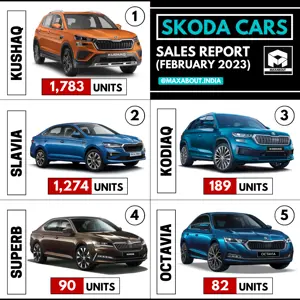 Latest Sales Report of Skoda Cars On Sale in India