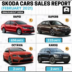Skoda Cars Sales Report (February 2021)